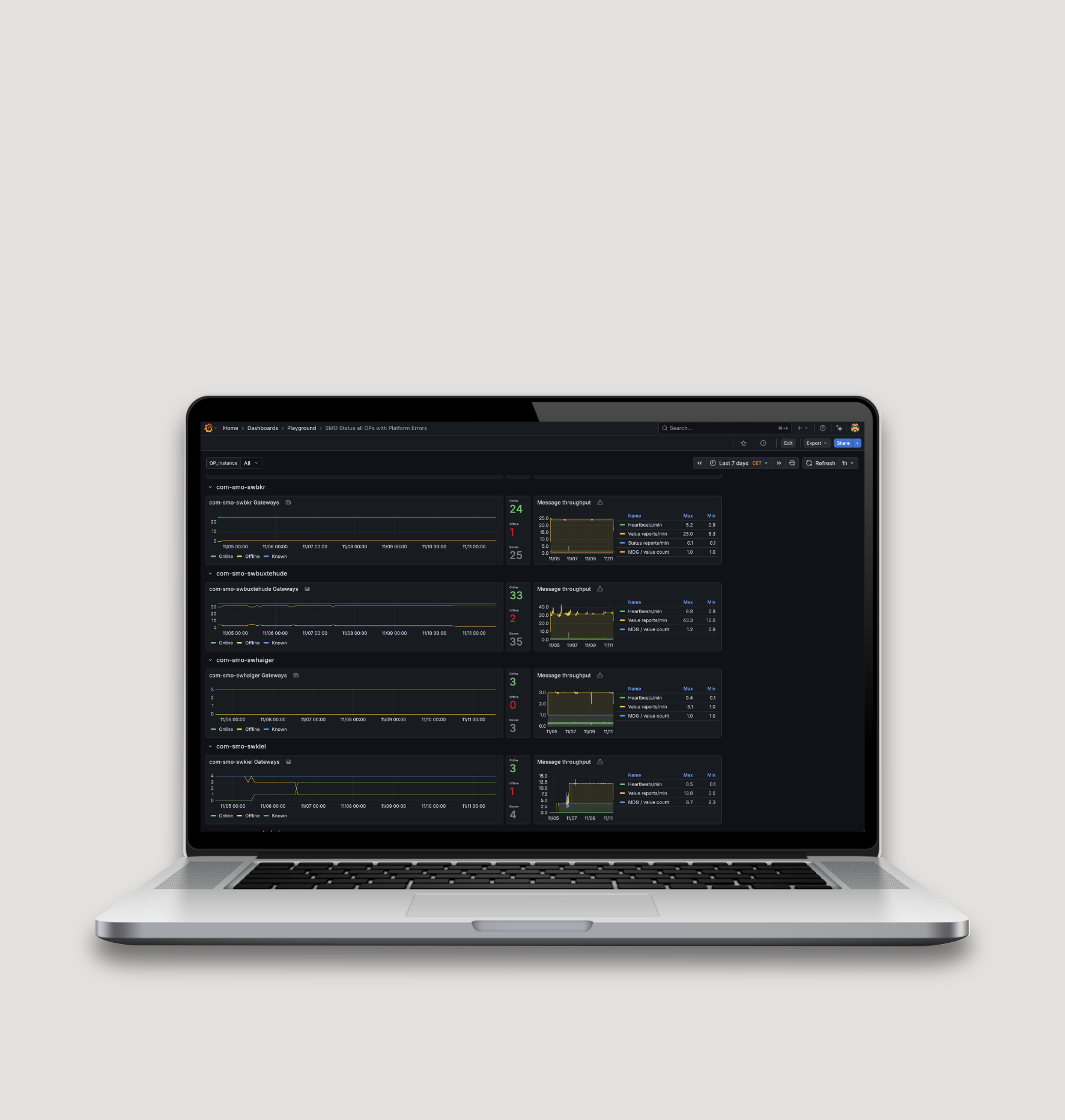 SMO-Core-Dashboard auf einem Laptop